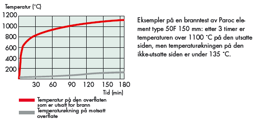 Test gjennomført av Paroc: 3.4.