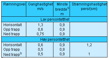 Ganghastighet I dette tilfellet tar vi utgangspunktet i at det er høy persontetthet i kontoravdelingen. Dermed får vi følgende data. Bredde gang 1,8 > 0,9 m OK. Bredde trapp 1,8 0,3= 1.5m > 0,9 m OK.