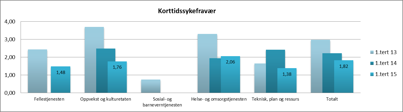 Tertialrapport 1-2015