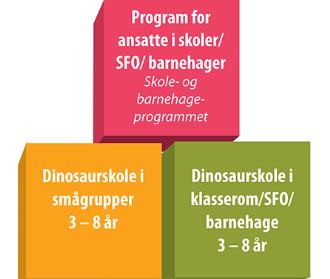 Forebyggende programmer Også i skolen er programmene en spydspiss i det helsefremmende og kompetanseutviklende arbeidet, særlig på