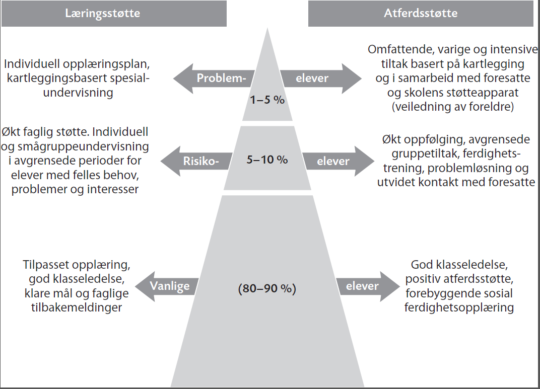 Response to interventions: