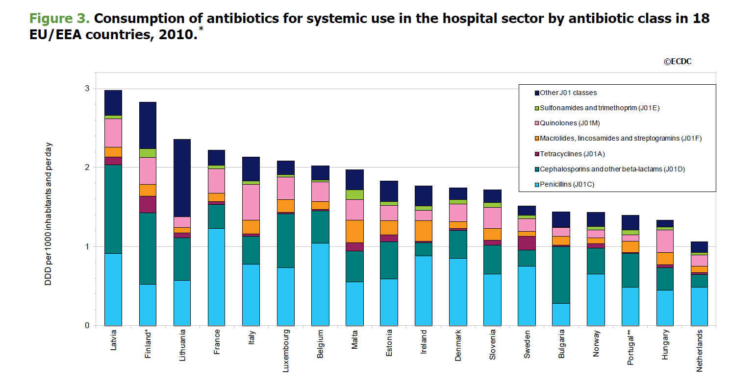 Bruk av antibiotika på Europeiske sykehus, ESAC årsrapport Finland;