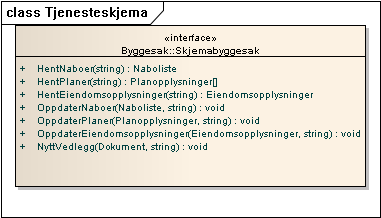 1.2.2 Service interface Tjenesteskjema - (Logical diagram) Endret: 23.12.2010 New services for buildingcase application. Figur: 5 1.2.2.1 Byggesak Operasjoner Method Comment Parameters HentNaboer()