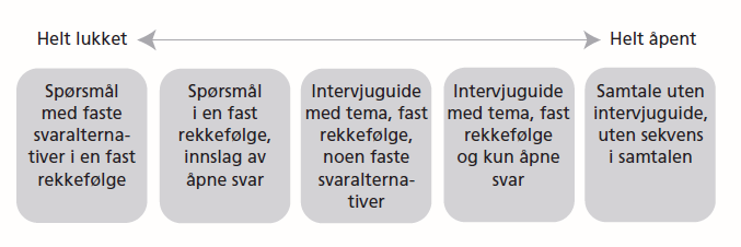 Figur VIII: Grader av strukturering av et intervju (Jacobsen 2005, s.