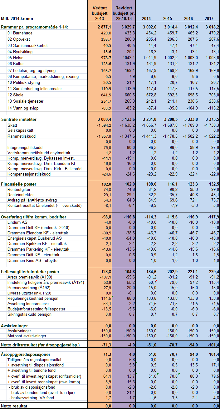 Sak 145/13 Tabeller til bystyrets vedtak I.