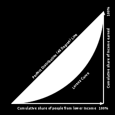 Gafisk fremstilling av Lorenz-kurven og Gini-koeffisienten (Wikipedia) På horisontal akse (x-aksen) rangeres innbyggerne etter inntekt, fra 0 til 100%: Halvveis på x- aksen er halvparten med lavest