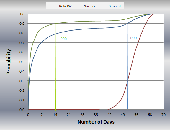 Figure 4: Blowout duration described by cumulative distributions A.