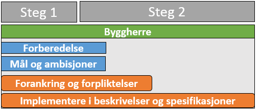 Veileder - Byggherre Riktig klassifisering: - Pass - Første gang, krevende beliggenhet, krevende bygg, etc. - Good - -Tydelig Er BREEAM-NOR miljøprofil, ikke nyttig nødvendigvis for prosjektet?