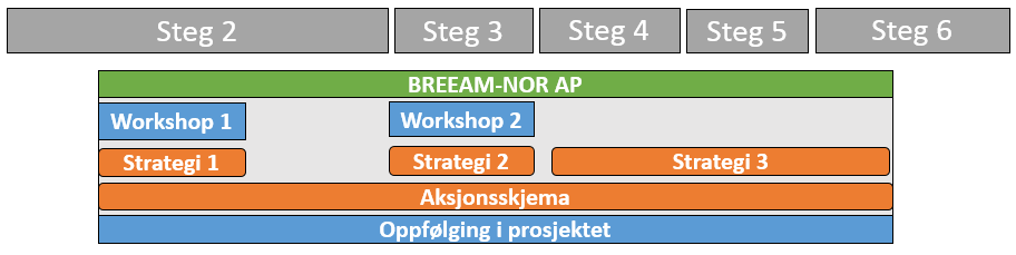 Veileder - BREEAM-NOR AP Engasjer BREEAM-NOR AP tidlig Strategi i prosjektet (hvilke når krav man skal tilfredsstilles for å nå ønsket klassifisering) vet Oppfølging hva man skal av prosjektet