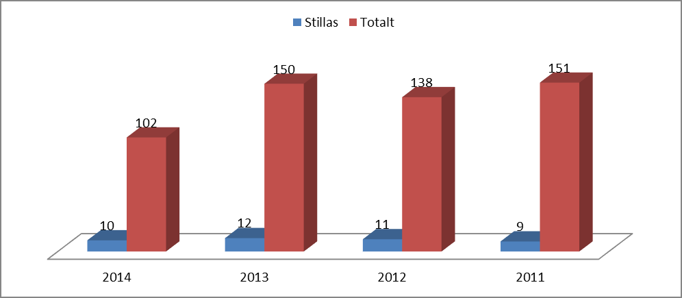 6 3.0 Statistikk 3.