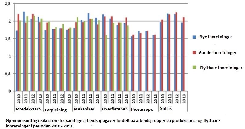 7 3.3 Risikobildet til havs (RNNP 2014) Figur 167 (tatt fra RNNP 2014) Årsaker til fallende gjenstander fordelt på arbeidsprosesser relatert til stillasarbeid, 2006-2014 (N=148), med fordelingen på