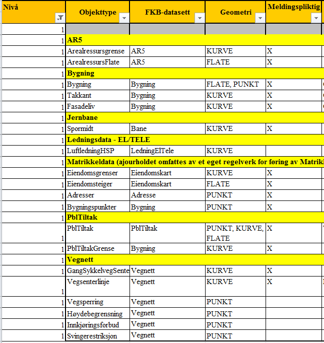 Forpliktelser Nivå 1 = Objekttyper i FKB som alltid skal