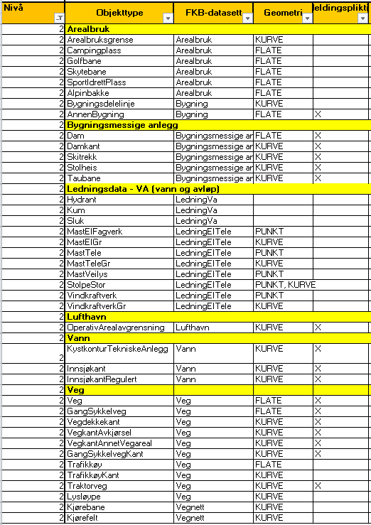 Forpliktelser Nivå 2 = Objekttyper som anbefales å ajourholde i alle FDV-avtaler (anbefalt nivå) Hydrant Kum Sluk MastVeilys Kystkontur