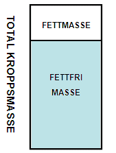 17 tilnærmet 10 kg mer muskelmasse enn referansekvinnen. Dermed er gjennomsnittverdien for prosentandel FFM høyere hos menn (McArdle et al., 2000, s 504). Figur 2.2.1.2 illustrer en gjengivelse av 2-komponentmodellen.