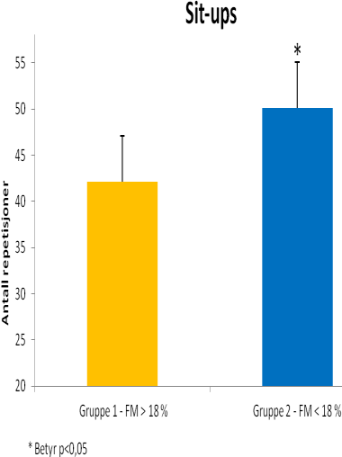 31 Figur 4.2.2.4 Figur 4.2.2.5 Figur 4.2.2.6 Figur 4.2.2.4: viser ulikheten mellom gruppe 1 og gruppe 2 for variabelen antall repetisjoner push-ups *= signifikant høyere enn gruppe 1 (p<0,01).
