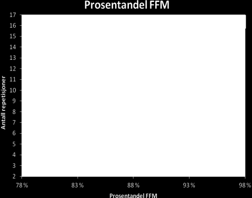 33 4.4 Kroppssammensetning og styrke 4.4.1 Hang-ups Utvalget for denne styrketesten er redusert til 91 forsøkspersoner på grunn av at en stor andel gjennomførte liggende hang-ups.