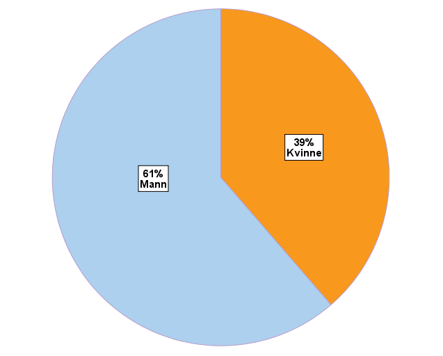 Prosent av total forbruk per år, etter kjønn