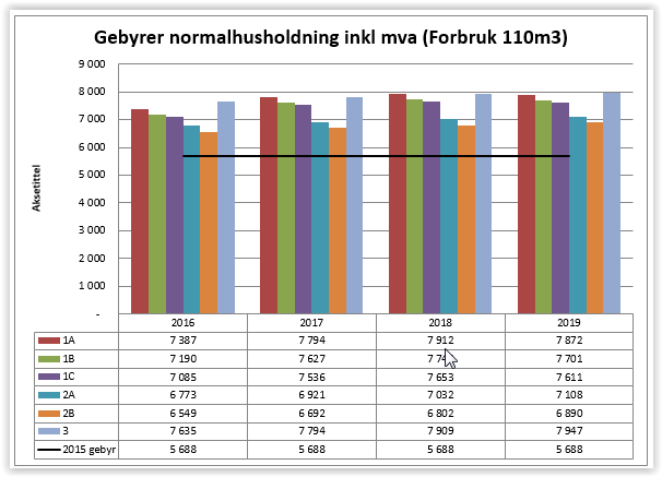 Grafisk sammenstilling som viser hvordan de ulike alternative påvirker vannavgiftene i årene fremover (utarbeidet av Momentum Consulting): Forhold til overordna plan: Ikke relevant Miljøkonsekvenser: