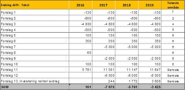 Forslag 18:Motiview sykler 200.000. Forslag 19: 2 millionar til rehabilitering idrettsbana på Ostereidet. Forslag 20: 250.000 til musikkbinge. Framlegget fekk 2 røyster (B.Vatnøy-Frp og N.