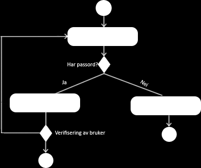 4.3 Aktivitetsdiagram 4.3.1 Søk 4.