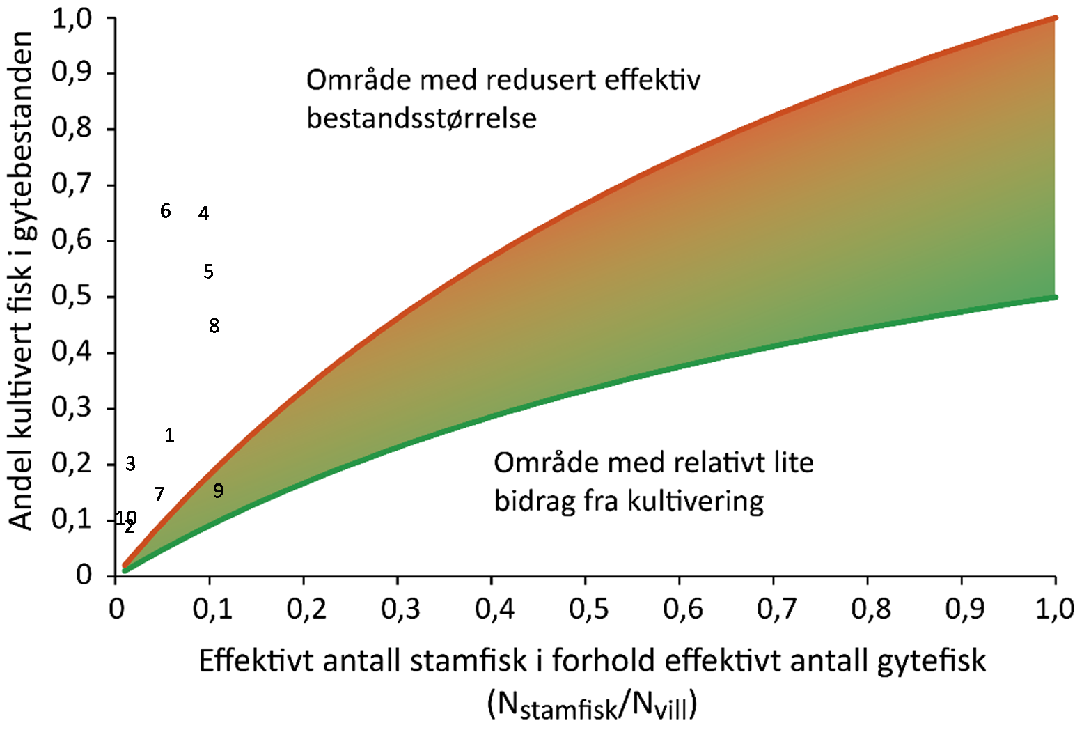 andre fire bestandene. Mer detaljerte studier av kultiveringen i Suldalslågen (Karlsson 2015b) antyder også at kultiveringen i dette vassdraget bidrar til redusert effektiv bestandsstørrelse.