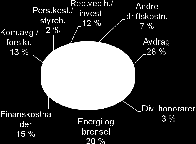 6 Fagerheimen Borettslag Individuell nedbetaling av fellesgjeld (IN) I løpet av 2012 ble det ekstraordinært innbetalt kr 376 717 på IN-ordningen.