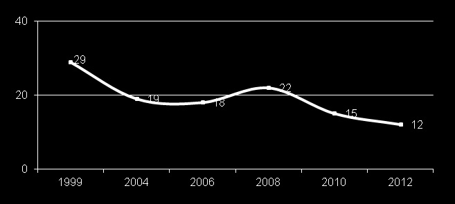 VIA PERSONLIG OPPMØTE PÅ SKATTEKONTORET* Ingen forskjell mellom kvinner og menn Noe økende andel som besøker skattekontoret ved økende alder