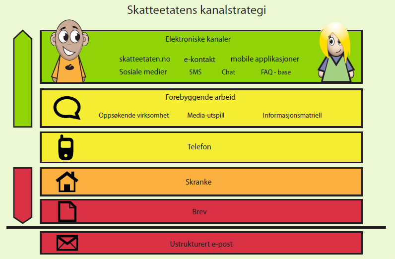 Retning på strategiarbeidet