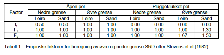 Metode 4: Stevens et al (1982)