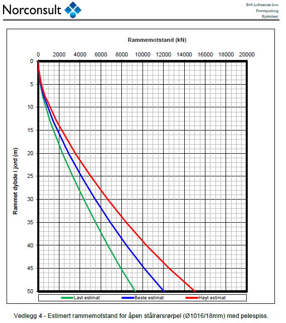 Rv5 Loftesnes bru Forhåndsvurdering - rammemotstand for prøvepeler