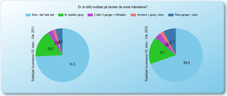 Figur 3: Mobbing 10. årstrinn Vurdering Elevundersøkelsen viser at Steinkjer kommune ligger rundt landsgjennomsnittet for både 7. trinn 