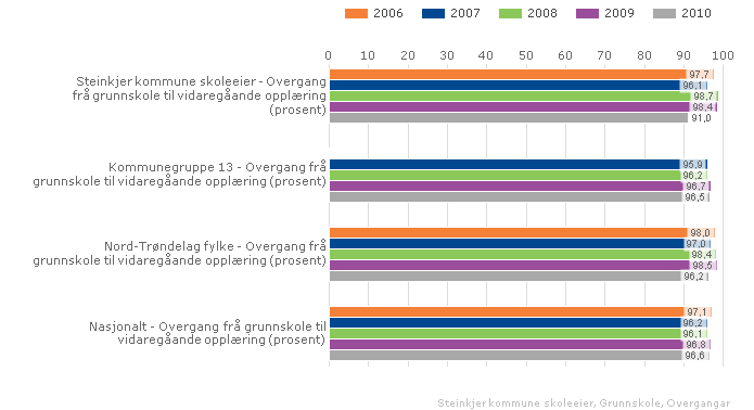 Vurdering Grunnskolepoeng blir i flere sammenhenger brukt som indikator på læringsresultat.