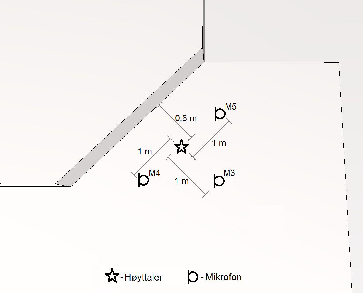 3.3 Undersøkelse av ulike måleoppsett gjort i et område på scenen som ikke ble benyttet av orkesteret, samt at målingene ble gjort ekstra nær scenepodiene som fører til at de ikke er representative