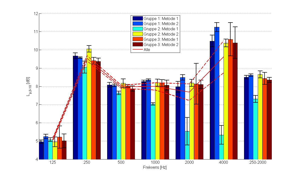 Kapittel 4. Resultater og diskusjon Figur 4.1: Lydtrykknivå L p,0 10, gjennomsnitt av måleposisjoner i grupper og målemetoder, samt 95% konfidensintervall 1 og alle de andre grupperingene.