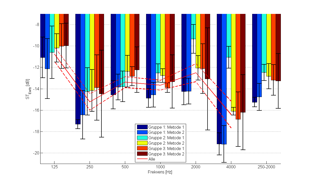 Kapittel 4. Resultater og diskusjon 4.1.2 Tidlig support, ST Early Figur 4.