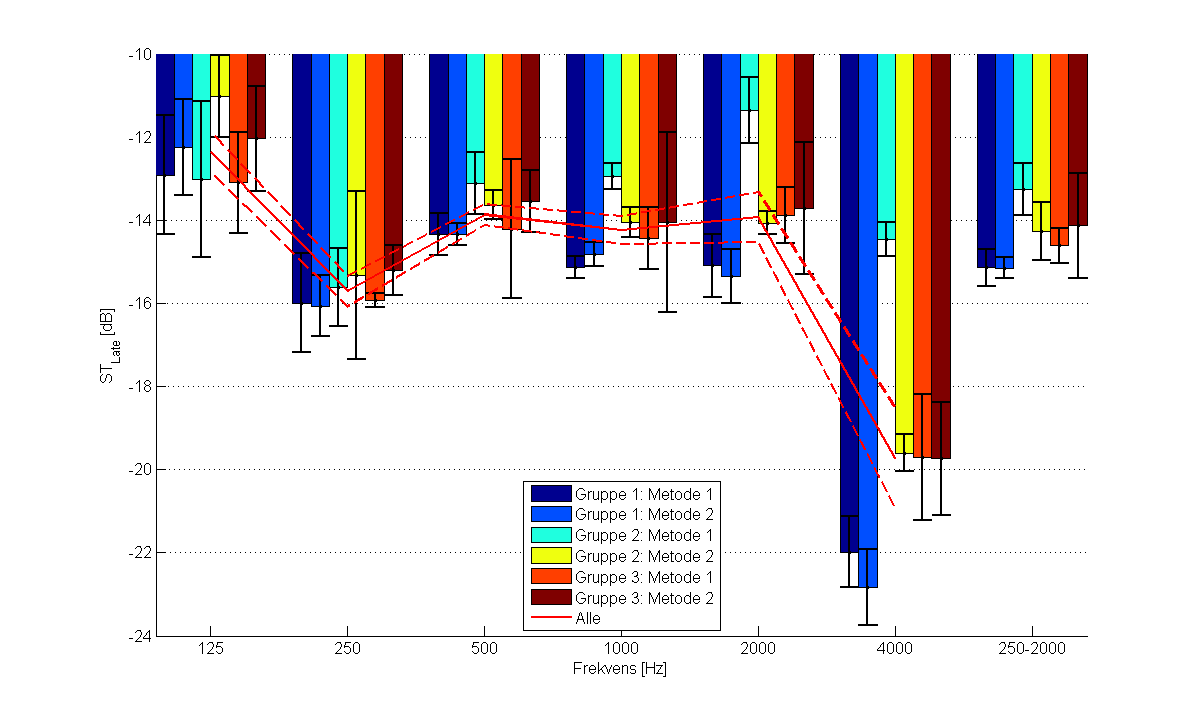 Kapittel 4. Resultater og diskusjon gur 4.8, og viser at det ikke er noen signifikant forskjell mellom gruppene eller mellom metodene for ST Early.