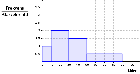 Oppgåve 7 (4 poeng) Histogrammet ovanfor viser aldersfordelinga blant dei besøkjande på ei kinoframsyning. a) Forklar at det var 30 besøkjande mellom 30 og 50 år.