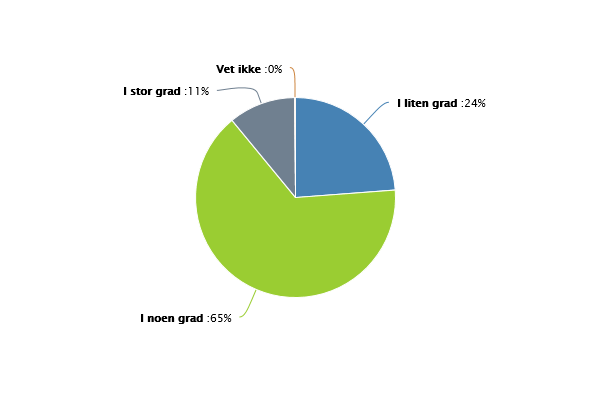 Implementering I barnehagen Nasjonal survey til ca.