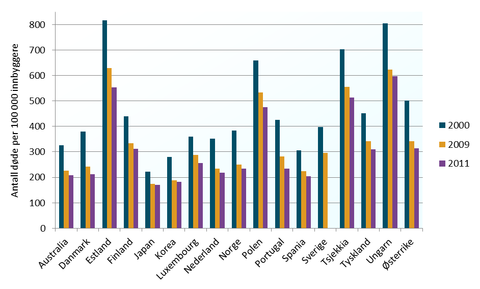 Hjerte- og karsykdommer Det er også en jevn nedadgående dødelighet forårsaket av hjerte, - og karsykdommer. Ungarn, Estland, Tsjekkia og Polen hadde høyest dødelighet i 2011, og Japan og Korea lavest.