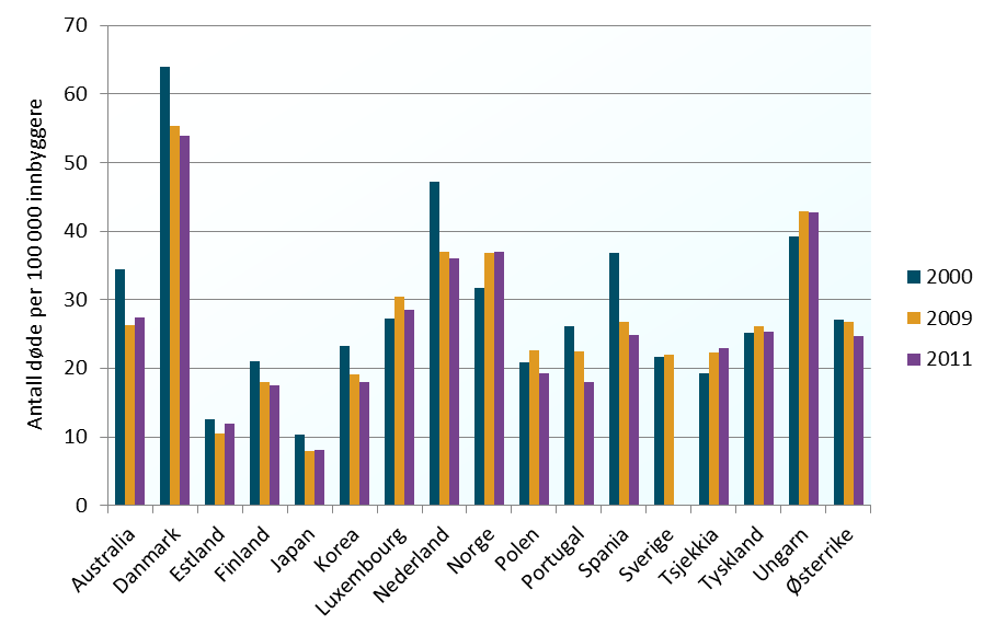 KOLS Det har vært en økning i dødeligheten av KOLS i Norge fra 2000 til 2011, mens det har vært stabilt fra 2009 til 2011.
