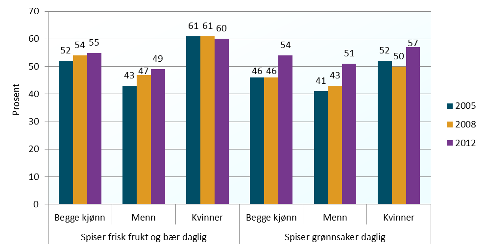 Figur 2 Andel daglig røyking og snusbruk blant 16-24 åringer. Kjønn. 1985-2012.