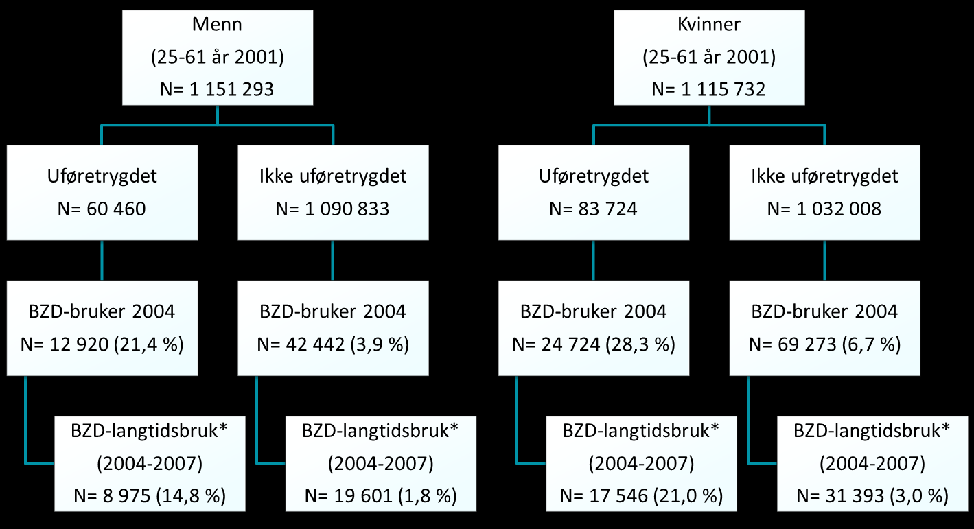 9. Bruk av vanedannende legemidler Benzodiazepiner er en gruppe kjemisk beslektede medikamenter med potente antiepileptiske, angstdempende, muskelavslappende, bedøvende (anestetiske),