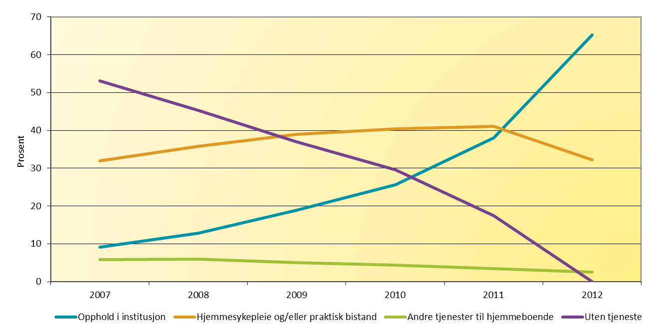 Analyser gjort av NOVA 8 viser at kommuner som får flere yngre brukere av hjemmetjenester, reduserer det institusjonsbaserte tilbudet til eldre.