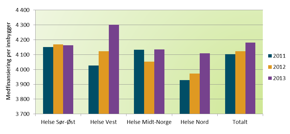 28. Kommunal medfinansiering Målet med kommunal medfinansiering er å støtte samhandlingsreformen.