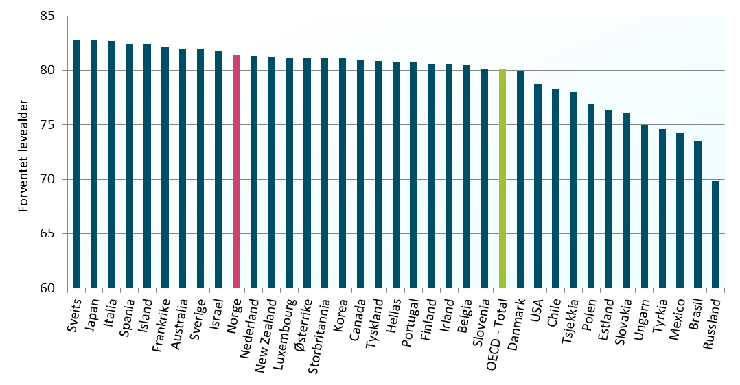 2. OECDs indeks for livskvalitet OECDs indeks for livskvalitet måles ut fra følgende 11 områder: arbeidsliv, livsglede, inntekt, balansen arbeid-fritid, miljø, bolig, samfunnsengasjement/åpenhet,