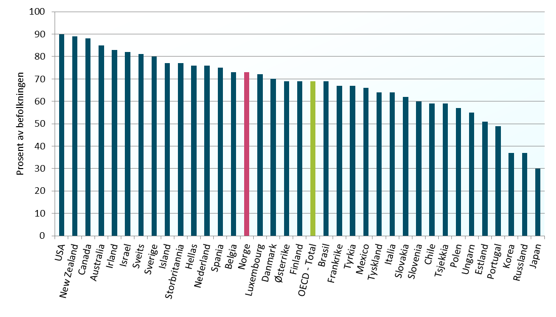 Figur 2 Tilfredshet med livet. OECD landene. Gjennomsnittsverdi (Cantril ladder) 1-10. 2011.
