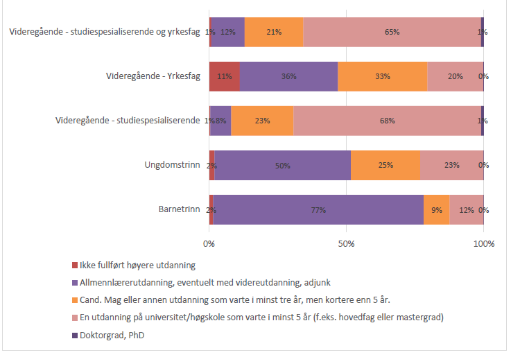 Norske læreres utdanningsbakgrunn etter trinn, Figur 2.1. (s.18) i Caspersen, J. mfl. 2014: Kompetanse og praksis blant norske lærere. Resultater fra TALIS-undersøkelsen i 2013. Rapport 41/2014.