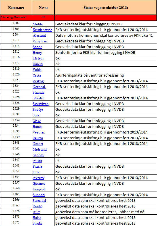 4.3.1.3 FKB-Vegnett (Vbase) Vegnett forvaltes i Nasjonal vegdatabank (NVDB) som driftes av Statens vegvesen. Statens vegvesen foretar oppdatering av hovedvegnettet (europa-, riks- og fylkesveger).