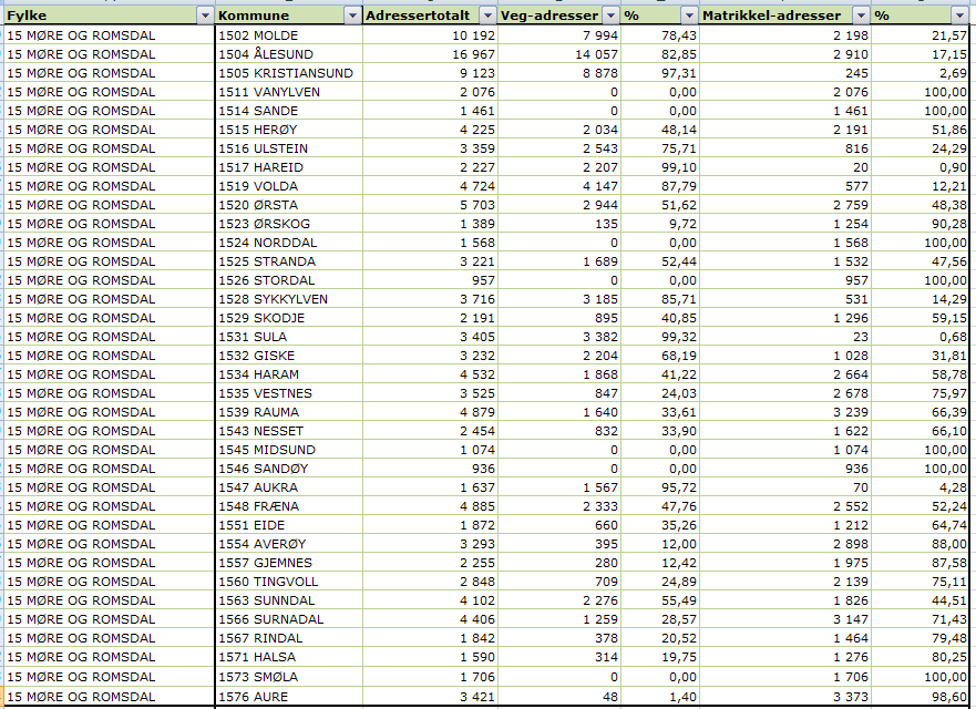 Noen kommuner har matrikkeladresser som ikke har tilknytting til adresseverdige bygg.