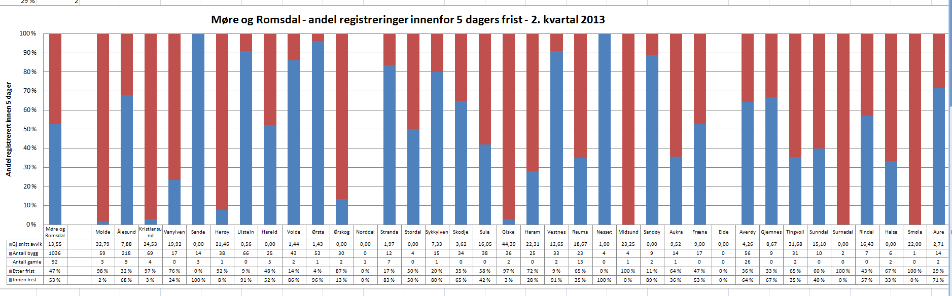 Avvik fra 5 dagers fristen for registrering av bygg: Tabellen viser bygg som er ført i matrikkel der vedtaksdato og registreringsdato viser at 5 dagers fristen er overskredet.